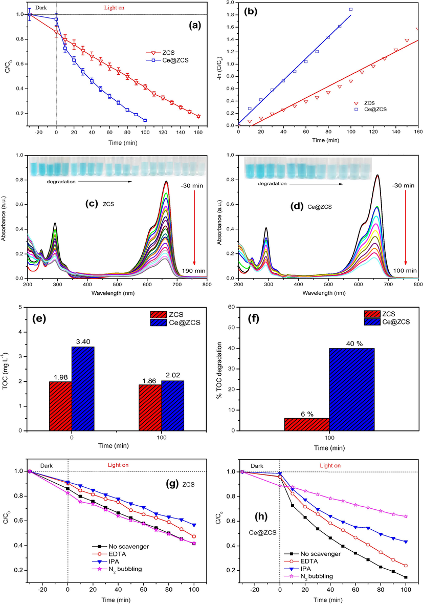 (a) Degradation curves; (b) apparent reaction kinetic curves; (c, d) absorption spectra of MB at different time intervals; (e, f) total organic carbon (TOC) plots; (g, h) trapping experiments under visible light irradiation (λ ≥ 420 nm).