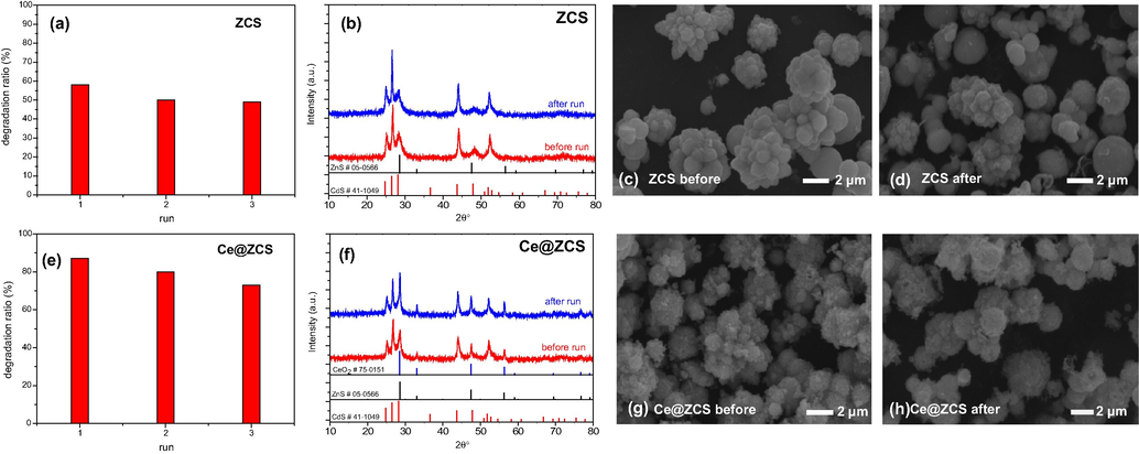 (a, e) Degradation ratios (%) of MB; (b, f) XRD patterns; (c, d, g, h) SEM images before and after three runs: reaction for 100 min under visible light irradiation (λ ≥ 420 nm).