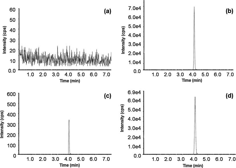 Typical chromatograms of (a) rat blank plasma; (b) rat plasma spiked with 120.0 ng/mL of LMB (c) rat plasma spiked with LLOQ of LMB (d) plasma sample showing LMB peak obtained following oral dose of 3.0 mg/kg LMB to rats.