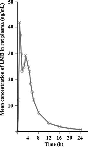 Plasma concentration–time profiles of LMB in rat plasma after oral administration dose of 3.0 mg/kg to rats (n = 12).