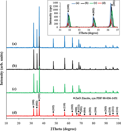 XRD spectra of Ag—ZnO NPs of (a) NC1, (b) NC2, and (c) NC3 type, and of (d) undoped ZnO NPs recorded between 10° and 100°. The inset displays the XRD spectra between 31° and 37° showing the principal lattice planes of the investigated nanopowders.