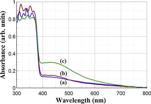 UV–Vis DRS absorption spectra of Ag—ZnO NPs of (a) NC1, (b) NC2, and (c) NC3 type.