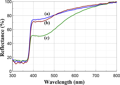 UV–Vis DRS reflection spectra of Ag—ZnO NPs of (a) NC1, (b) NC2, and (c) NC3 type.