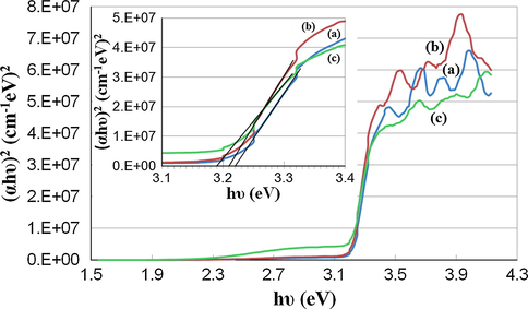 Plots of (αhν)2 versus photon energy (hν) showing the direct optical band gap (Eg) for Ag—ZnO NPs of (a) NC1, (b) NC2, and (c) NC3 type.