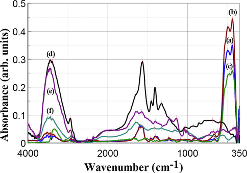 FTIR spectra of Ag—ZnO NPs of (a) NC1, (b) NC2, and (c) NC3 type, and PE polymers of (d) PAAS, (e) PSSA-co-MA, and (f) CMC type.