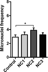 Unpaired t-test of micronuclei frequency in the four groups of mice.*p < 0.05 (p value = 0.0495).