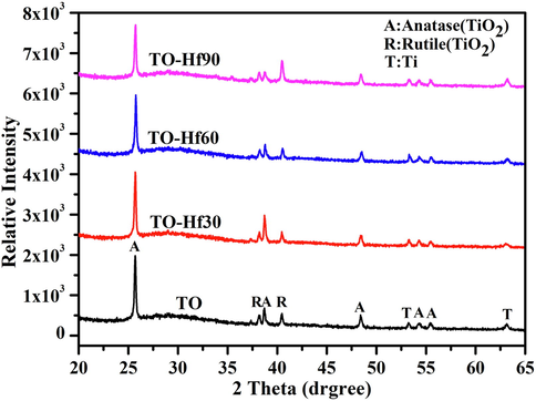 X-ray diffraction spectra of the TO and Hf-doped titanium oxide coatings.