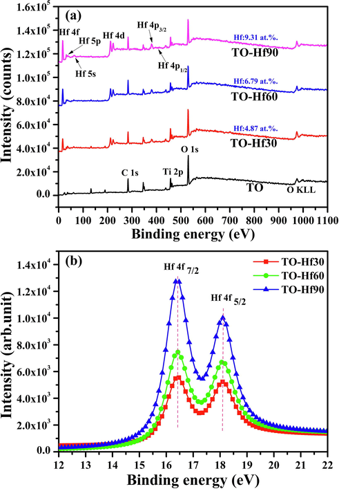 XPS spectra of the samples: (a) the surveys, (b) the high-resolution spectra of Hf 4f.