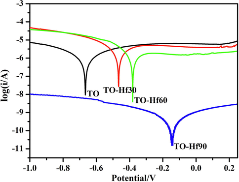 Dynamic potential polarization curves of the samples.