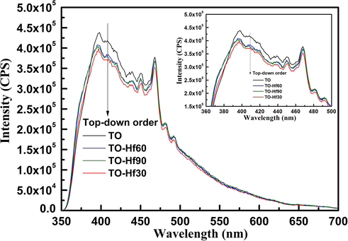 Photoluminescence (PL) spectra of the TO and Hf-doped titanium oxide coatings, obtained by using an excitation wavelength of 300 nm.