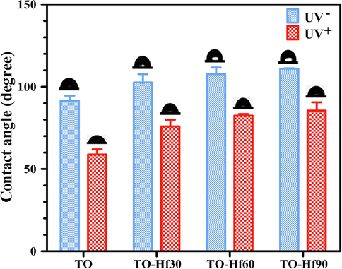 Contact angles of the samples with (UV+) or without (UV−) UV pre-irradiation.