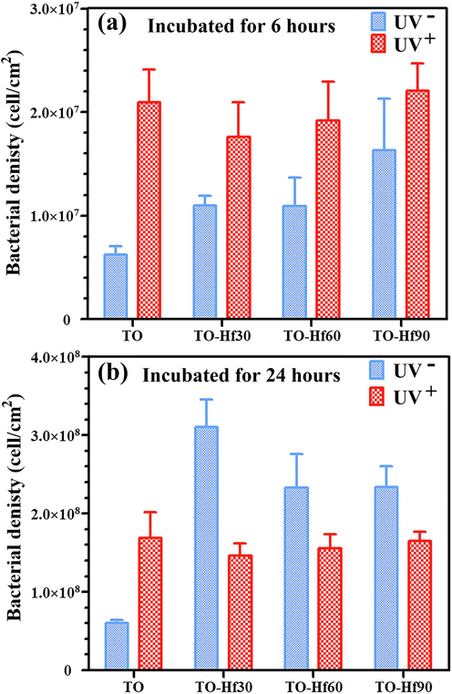 The corresponding bacterial density on the samples incubated for 6 h (a) and 24 h (b).