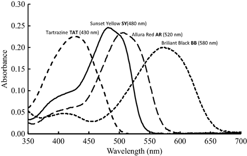 Visible spectra of coloring agents at 10.0 mg/L.