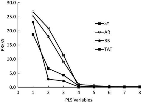 PLS latent variables needed for prediction as obtained by cross-validation technique. (SY Sunset Yellow, AR Allura Red, BB Briliant Black, TAT Tartrazine).