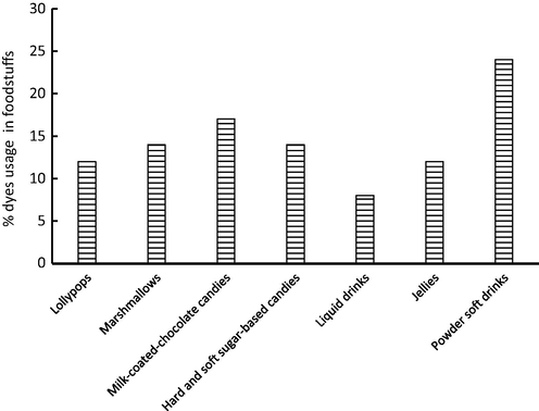 Commodity-based usage pattern of coloring agents.