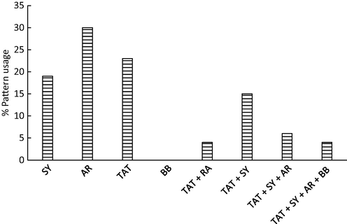 Colored-based usage pattern of coloring agents. (SY Sunset Yellow, AR Allura Red, BB Briliant Black, TAT Tartrazine).