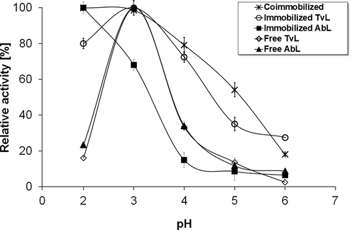 Effect of pH on the activity of free and immobilized laccases. The points represent the average values, and the error bars show the standard deviations (n = 3).