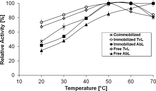 Effect of temperature on the relative activity of free and immobilized laccases. The points represent the average values, and the error bars show the standard deviations (n = 3).