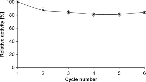 Reusability of co-immobilized laccases on poly(glycidyl methacrylate microspheres). All of the measurements were performed in triplicate and are shown with the corresponding standard deviation.