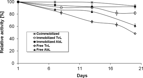 Storage stability of free and immobilized enzymes at 4 °C. All the measurements were performed in triplicate and are graphed with the corresponding standard deviation.