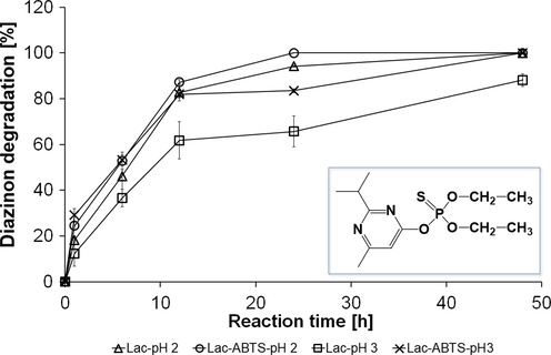 Diazinon degradation by the biocatalyst with co-immobilized AbL and TvL. All of the experiments were made performed in duplicate and are reported with the standard deviations.