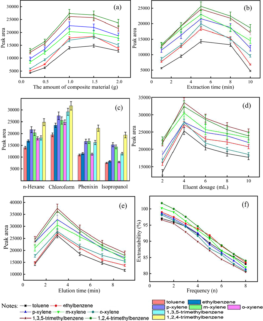 Selection of solid-phase extraction conditions. Mg/Al-SDBS-LDH amount (a); extraction time (b); eluent type(c); eluent amount (d); elution time (e); reusable property of Mg/Al-SDBS-LDH (f).