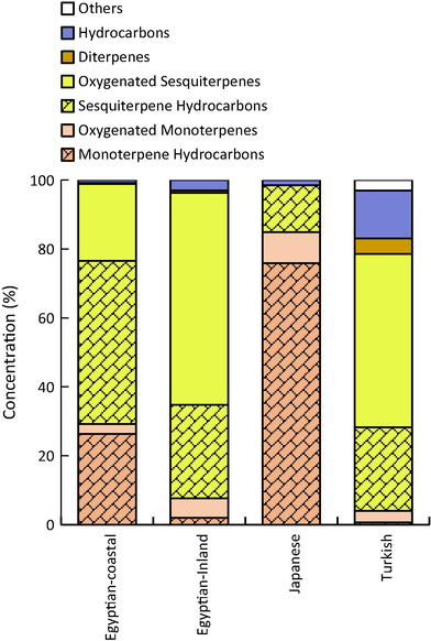 Percentage of various classes of the chemical compounds of EOs from coastal and inland samples of Egyptian S. squamatum as well as Japanese (Miyazawa and Kameoka, 1977) and Turkish ecospecies (Ayaz et al., 2017).