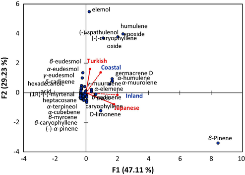 Principal component analysis (PCA) based on the chemical composition of the EO derived from Egyptian ecospecies of S. squamatum collected from Mediterranean coastal desert (coastal) and inland abandoned habitat (inland) as well as Turkish and Japanese ecospecies.