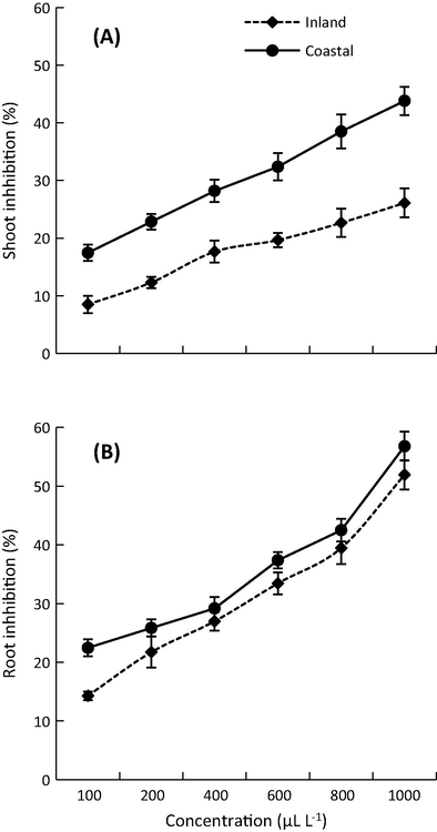 Inhibitory effect of the EOs from the aerial parts of S. squamatum collected from inland and costal deserts on the shoot (A), and root (B) growth of B. pilosa.