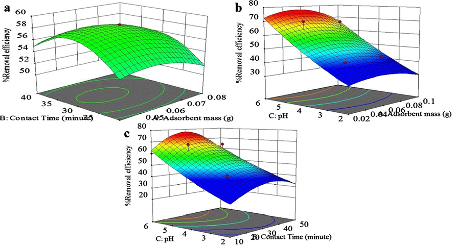 Fe (III) ions removal percent as a function of (a) adsorbent dosage and contact time, (b) adsorbent dosage and pH, (c) pH and contact time.