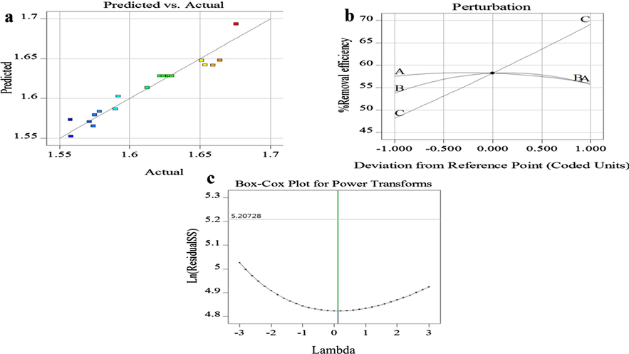 (a) Plot of standard residuals versus predicted values, (b) Perturbation diagram to compare the effect of A, B and C on the removal percentage, (c) cox box plot.