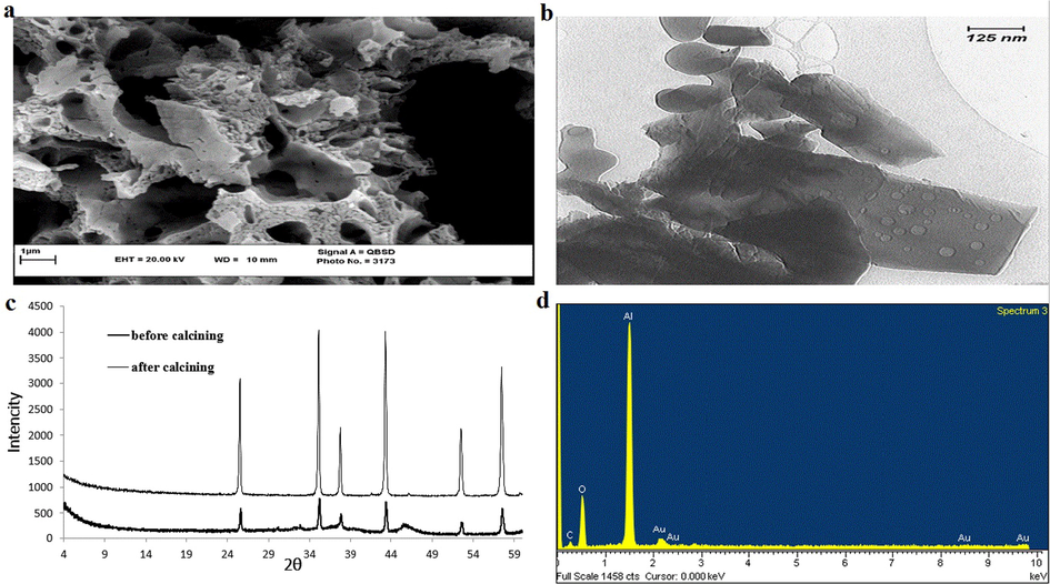 (a) SEM image, (b) TEM image, (c) XRD spectrum, (d) EDAX spectrum of the synthesized α-Alumina.