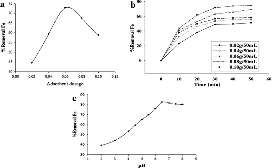 (a) The effect of the adsorbent dosage (g) on the Fe (III) ions removal percent, (C0 = 15 mg/L, pH = 5, t = 25 °C, contact time = 30.0 min), (b) The effect of contact time on the removal percentage of Fe (III) ions onto the synthesized adsorbent. The selected dosages were 0.020, 0.040, 0.060, 0.080 and 0.100 g, initial concentration = 15 mg/L, pH = 5.0 and t = 25 °C. (c) The effect of pH solution on the removal percent of Fe (III) ions onto the synthesized adsorbent (initial concentration = 15 mg/L, contact time = 30.0 min, t = 25 °C, dosage mass = 0.060 g).