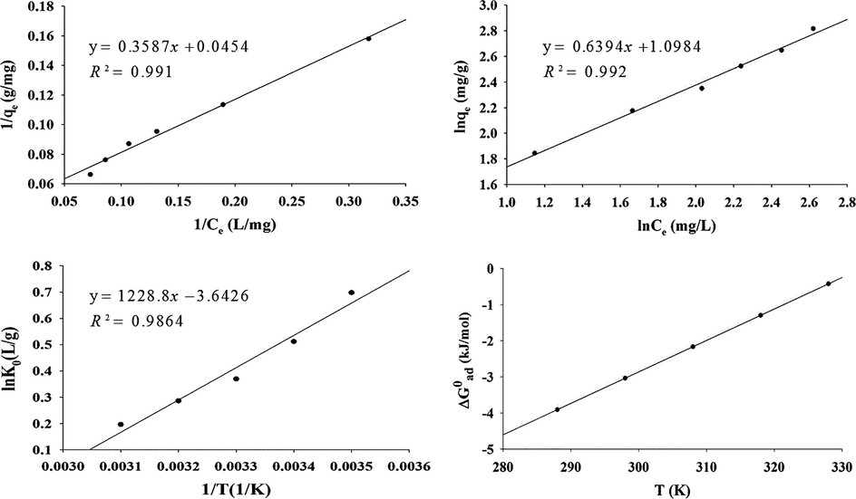 (a) Langmuir isotherm plot of Fe (III) adsorption (pH 5.0, adsorbent dosage 0.060 g/50 mL, t = 25 °C and contact time 30.0 min), (b) Freundlich isotherm plot of Fe (III) adsorption (pH 5.0, adsorbent dosage 0.060 g/50 mL, t = 25 °C and contact time 30 min), (c) plot of lnK0 vs, 1/T; pH = 5.0; adsorbent dosage = 0.060 g; contact time = 30.0 min, C0 = 15 mg/L (d) Thermodynamic plot of ΔG0ad versus T.