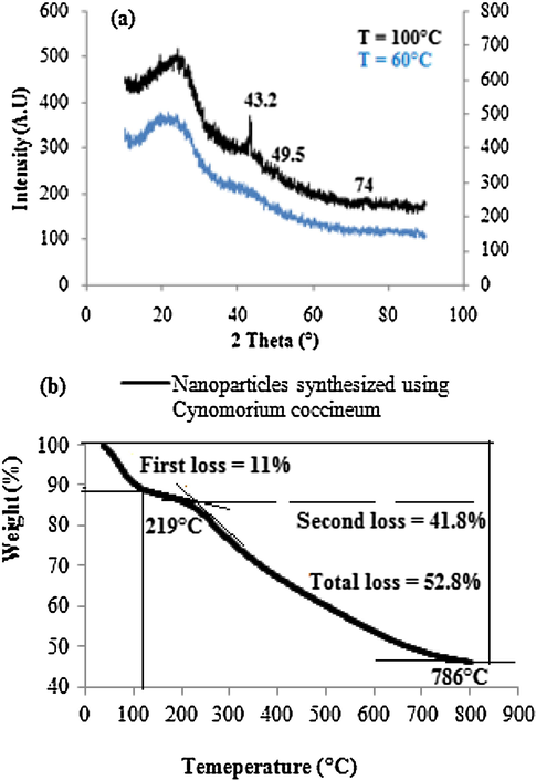 (a) XRD patterns, and (b) TGA curves of the synthesized copper nanoparticles using cynomoriumcoccineum extract.