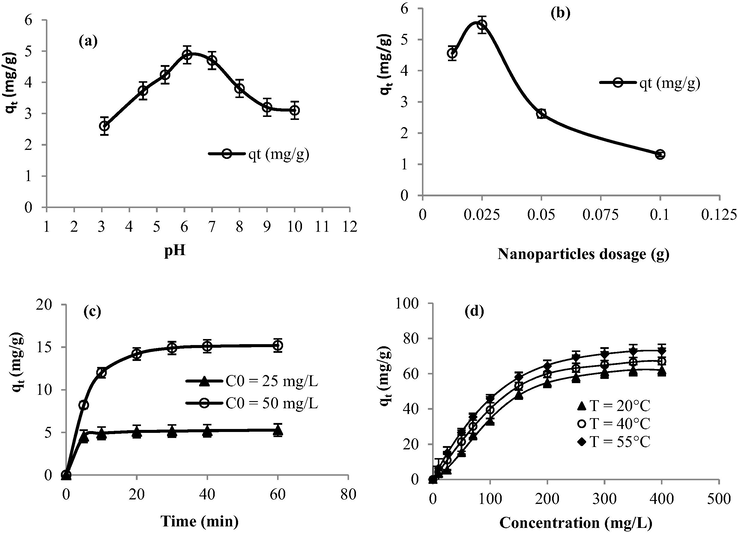 Effect of: (a) pH value (C0 = 25 mg/L, T = 22 °C, time = 30 min), (b) adsorbent dosage (dye volume = 20 mL, pH = 6, C0 = 25 mg/L, T = 22 °C), (c) time contact, and (d) dye concentration on the adsorption capacity in the presence of the synthesized nano-adsorbents.