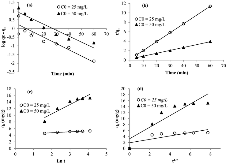 Linearization of the kinetic data through: (a) Pseudo First Order, (b) Pseudo Second order, (c) Elovich, and (d) Intra-particle Diffusion.