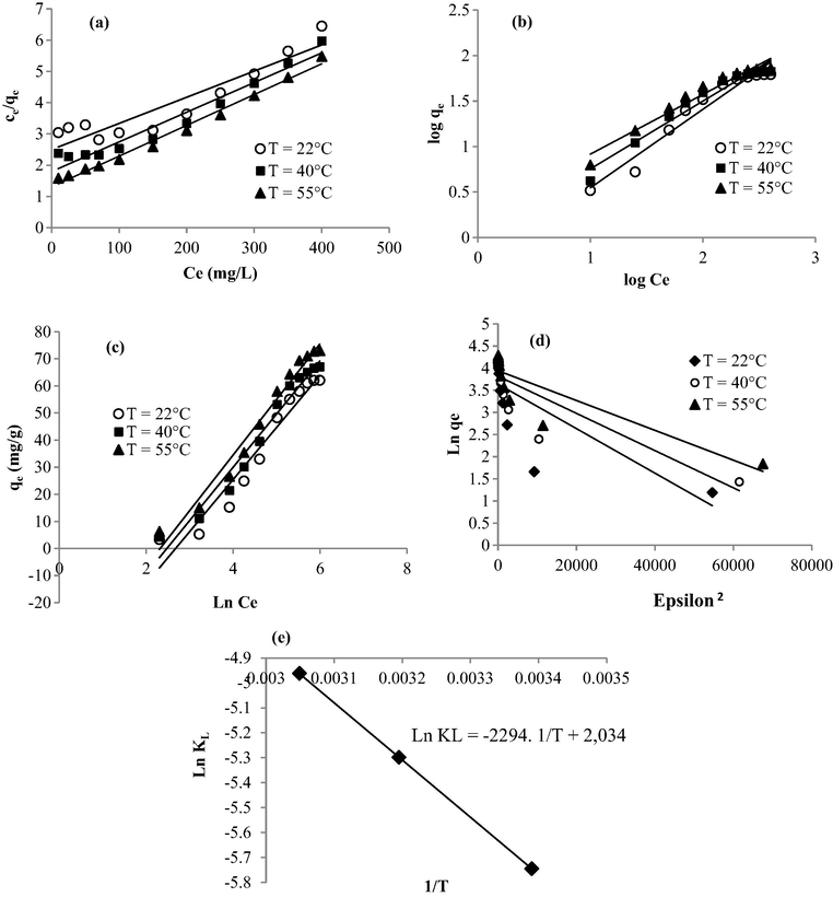 Experimental data modeled using (a) Langmuir, (b) Freundlich, (c) Temkin, (d) Dubinin-Radushkevich equations, and (e) plots of Ln KL versus the inverse of temperature.