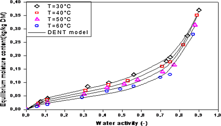 Desorption isotherms for leather at various temperatures.