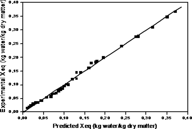 Comparison of the experimental and predicted equilibrium moisture contents by the DENT equation.