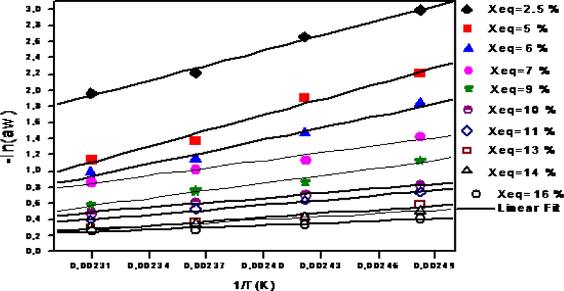 Desorption isosteric curve of leather.