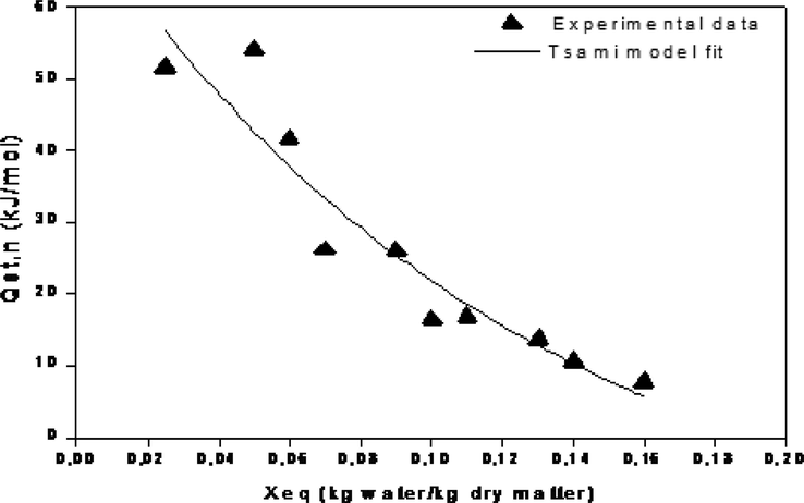 Isosteric heat of desorption Qst.n as function of equilibrium moisture content Xeq.