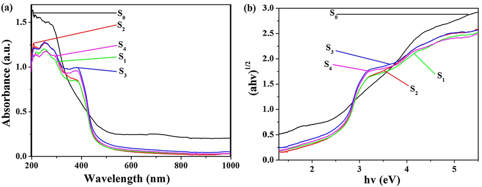 (a) UV–Vis diffuse reflectance spectra and (b) (α hv)1/2-hv curves of S0, S1, S2, S3 and S4 sample.