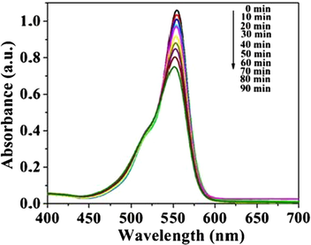 UV–Visible absorption spectrum of Rh Bunder catalysis of S3 removed SiO2 sample with in different visible light radiation time.