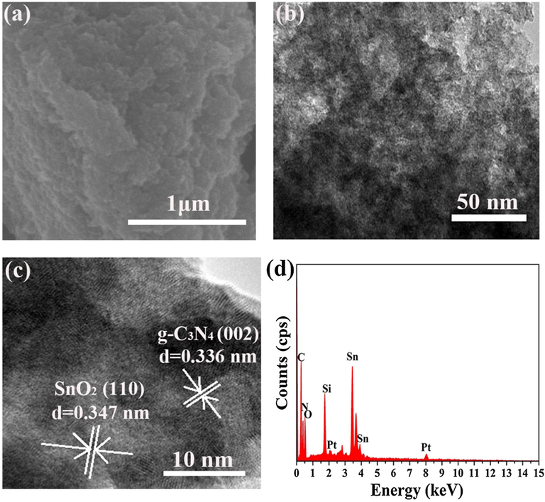 (a) SEM image, (b) TEM image, (c) HRTEM image and (d) EDS spectrum of the prepared S3 sample.