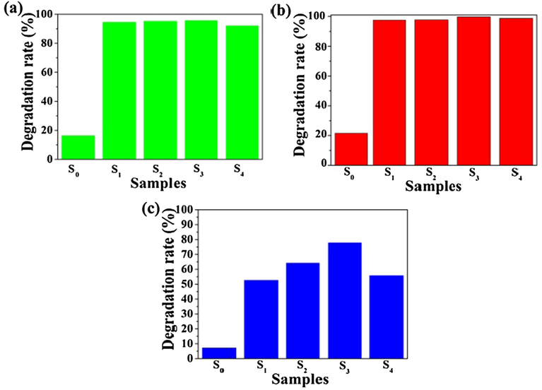 Degradation rate histogram degradation of S0, S1, S2, S3 and S4 samples to MO (a), MB (b), and RhB (c) under visible light irradiation for 50 min.