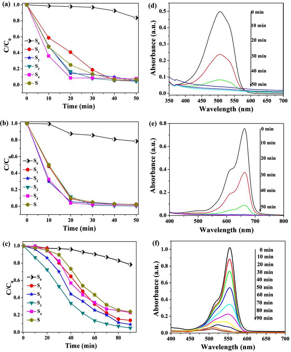 Photocatalytic activity of samples to MO (a), MB (b) and RhB (c), and UV–Visible absorption spectrum of MO (d), MB (e) and RhB (f) under catalysis of S3 in different visible light radiation time.