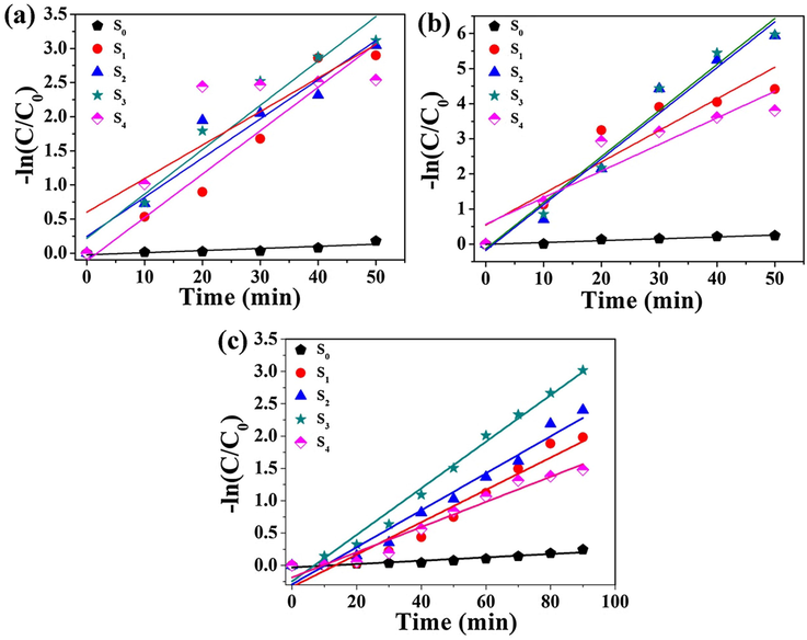 Plots of –Ln(C/C0) versus irradiation time of S0, S1, S2, S3 and S4 samples to (a) MO, (b) MB and (c) RhB photocatalytic degradation.