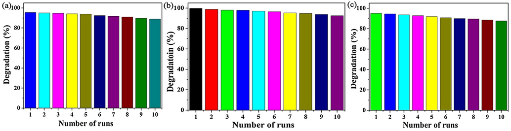 Cycling stability test results of S3 sample for MO (a), MB (b) and RhB (c).