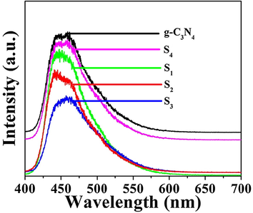 Room temperature PL spectra of g-C3N4, S1, S2, S3 and S4 samples.